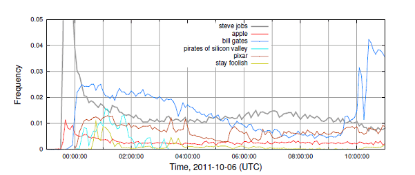 Twitter-Suchanfragen wechseln oft