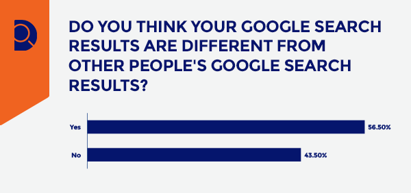 Google: Unterschied zwischen bezahlten Anzeigen und organischen Ergebnissen bei den Nutzern meist unbekannt