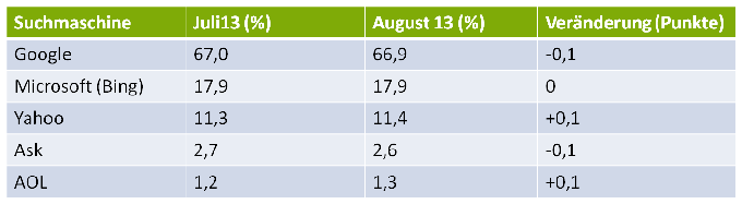 US-Marktanteile der Suchmaschinen im August 2013