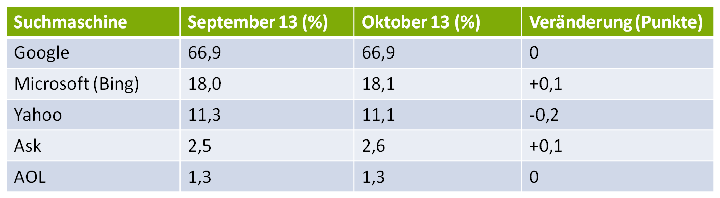 Der US-Suchmaschinenmarkt im Oktober 2013