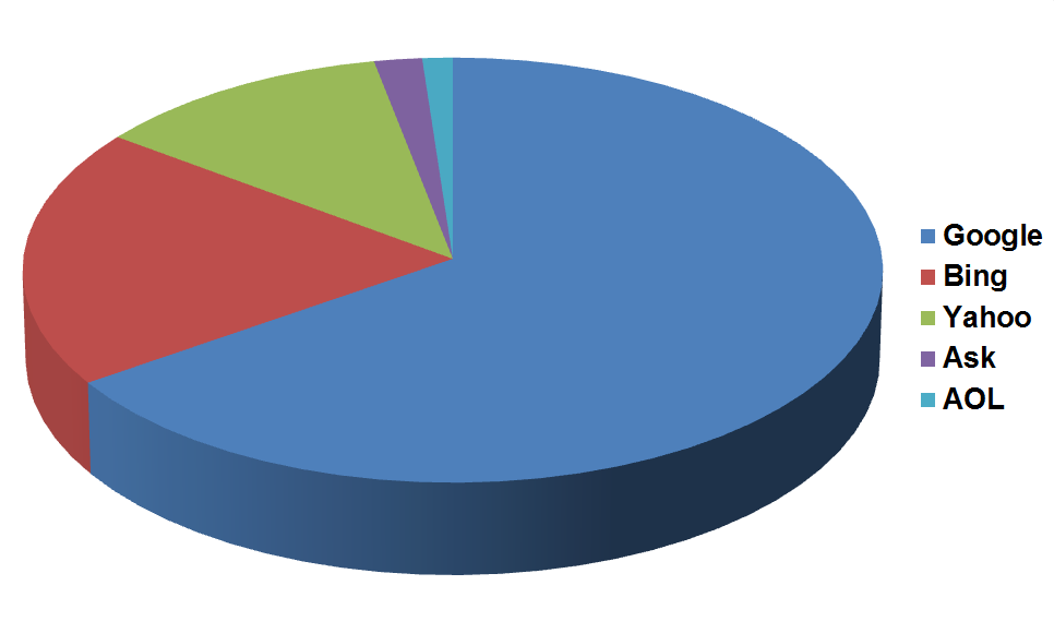 US-Marktanteile bei den Suchmaschinen im Dezember 2014: Kuchendiagramm