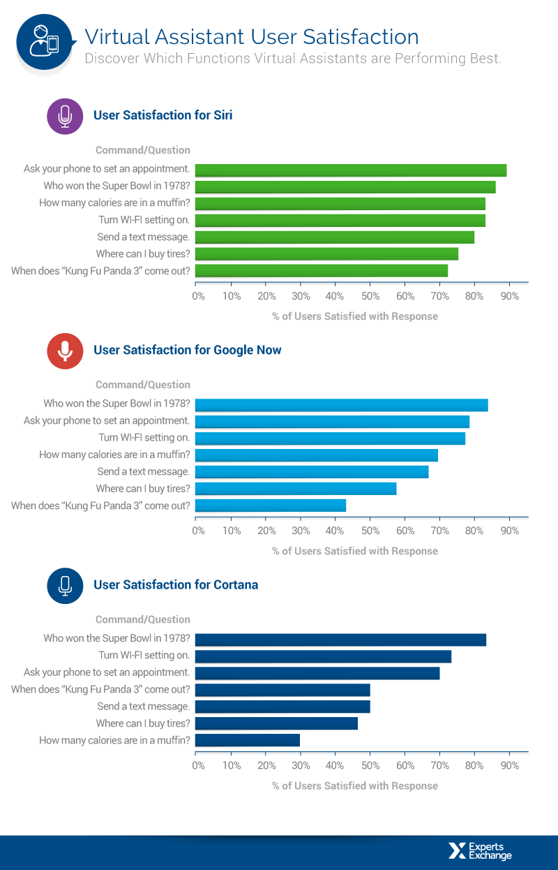 Fragen und Aufgaben für digitale Assistenten