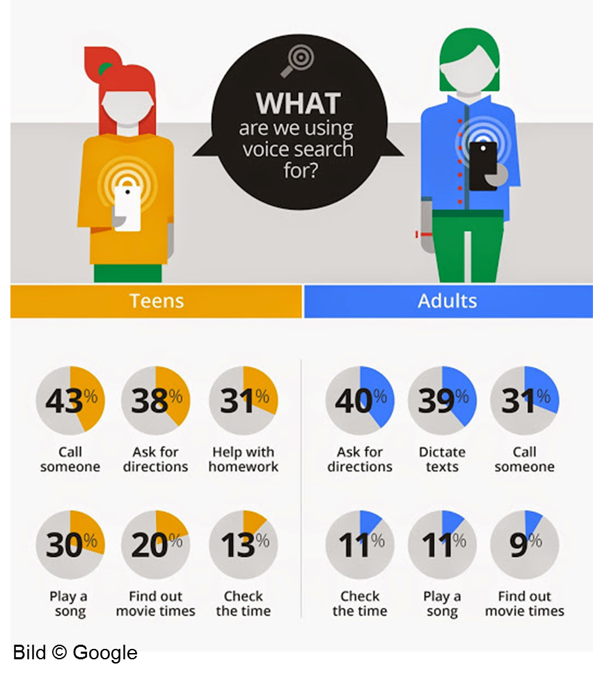 Verwendungszwecke der Sprachsteuerung (C) Google
