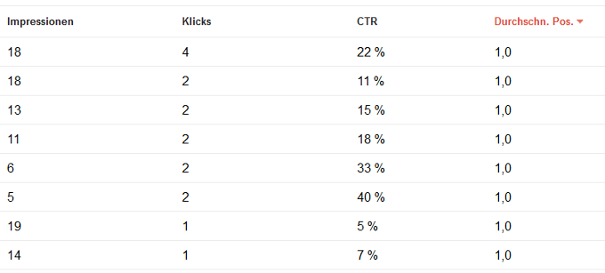 Google Webmaster Tools liefert Impressionen, Klicks, das Ranking und die Klickrate
