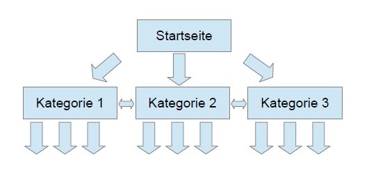 Webseitenhierarchie