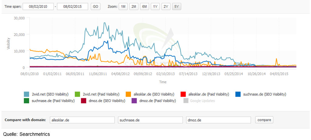 Sichtbarkeit von Webverzeichnissen