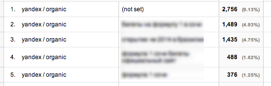 "Not provided" auch bei der russischen Suchmaschine Yandex 