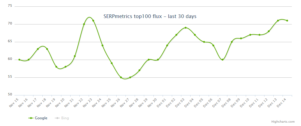 SERPmetrics vom 15.12.17