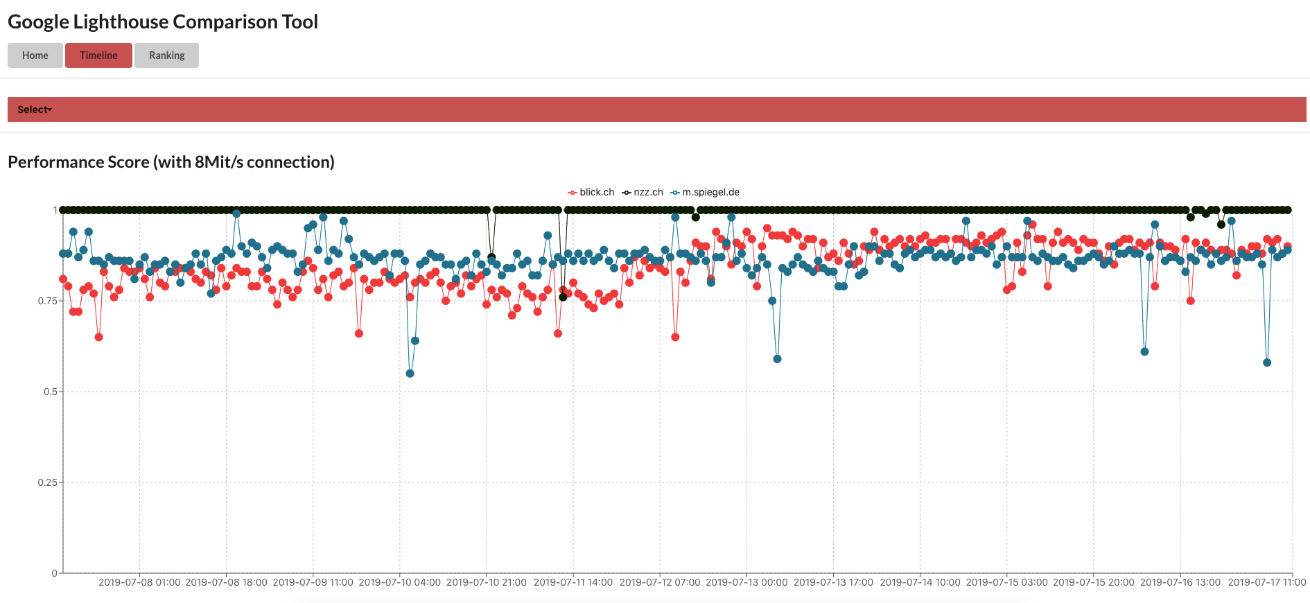 Lighthouse Performance Tool