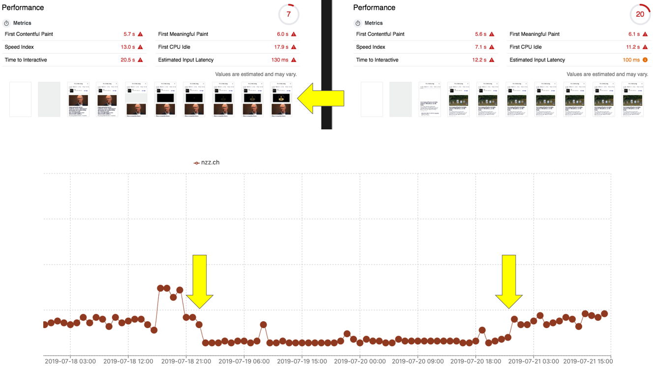 Lighthouse-Tool: Wettbewerbsverliche zwischen blick.ch und nzz.ch