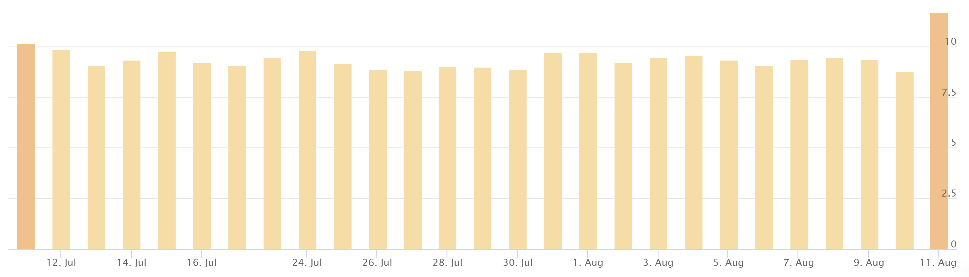 AccuRanker vom 11.08.20