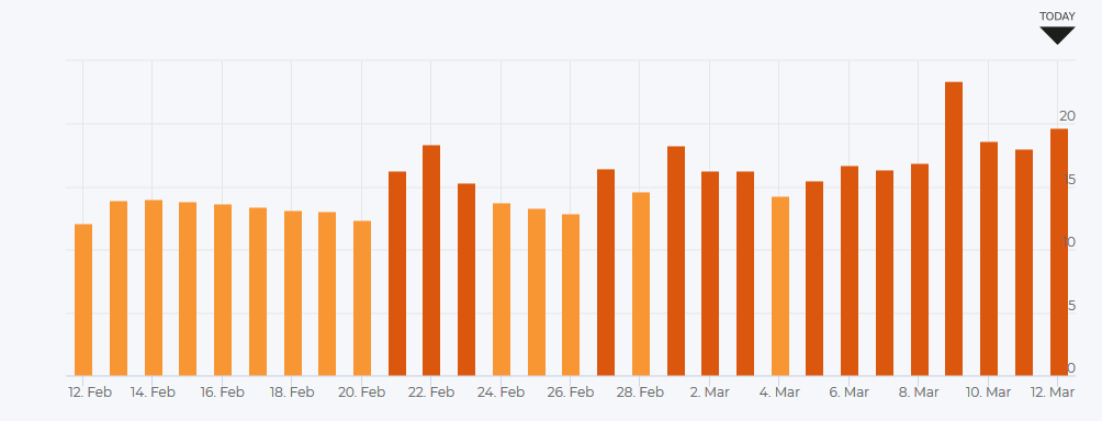 AccuRanker vom 12.3.18
