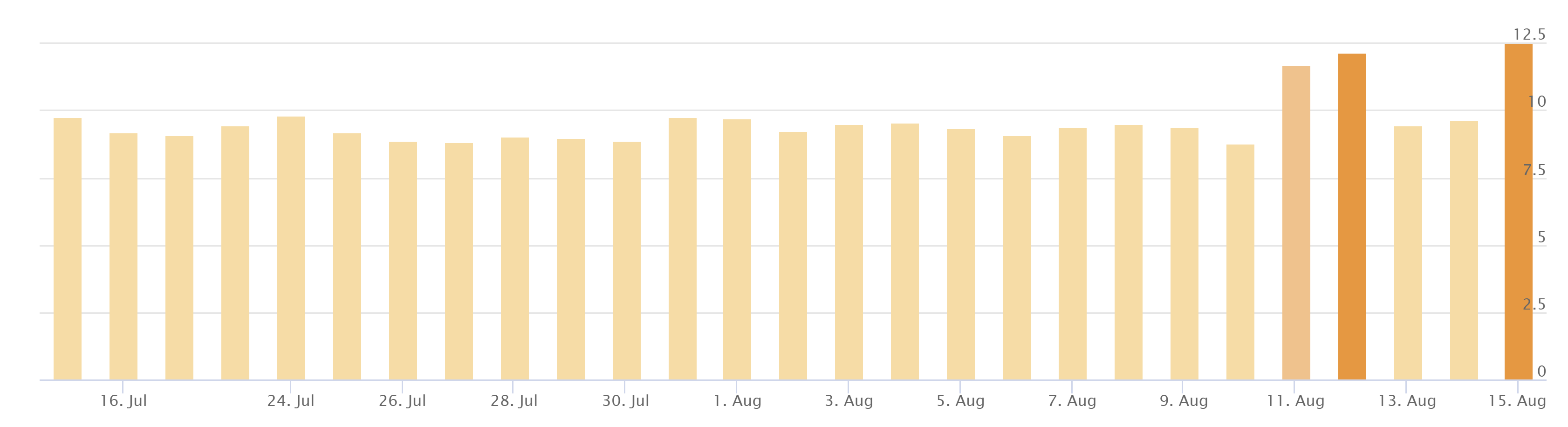 AccuRanker vom 15.08.2020