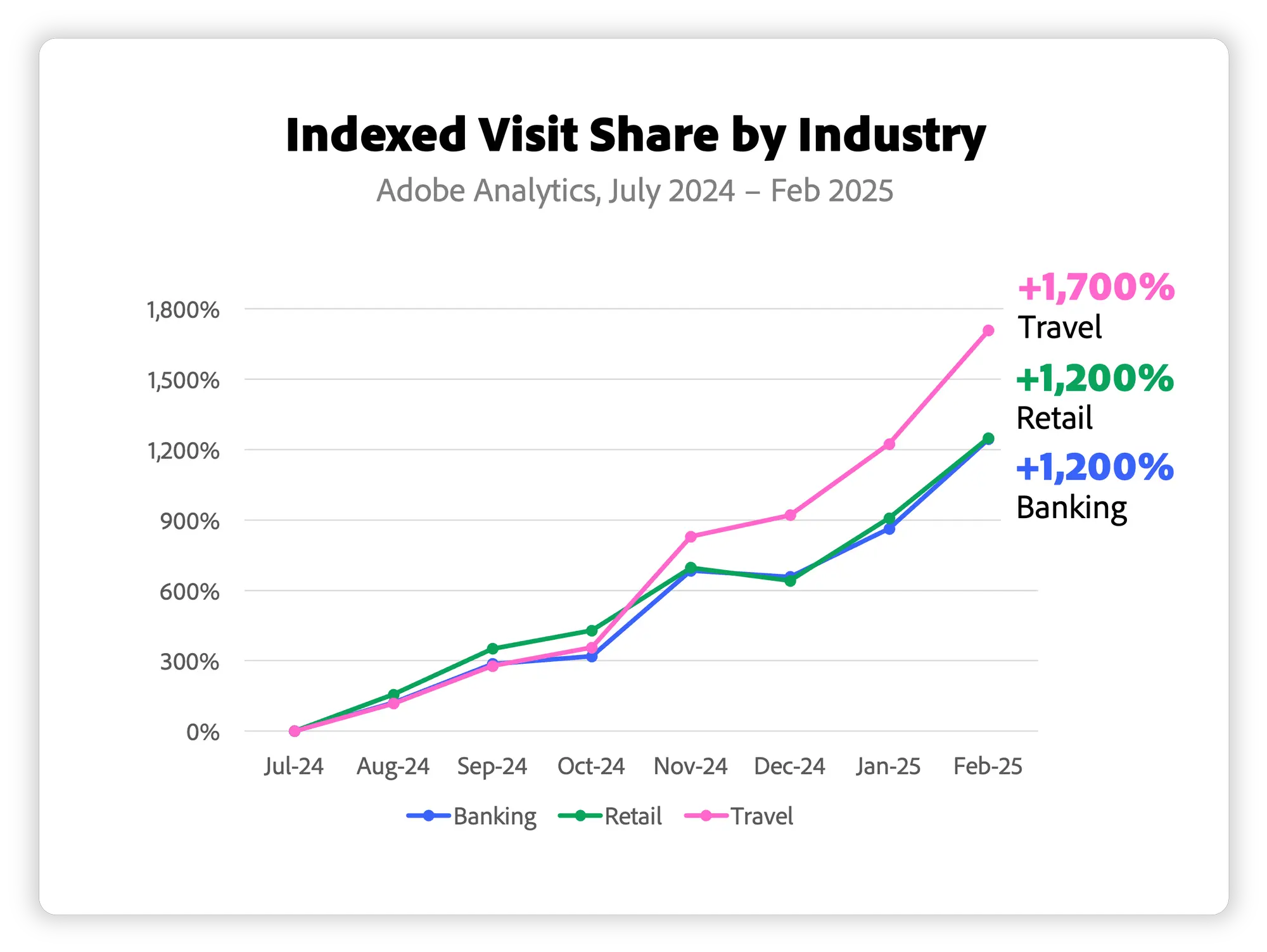 KI-Traffic für kommerzielle Websites: Adobe