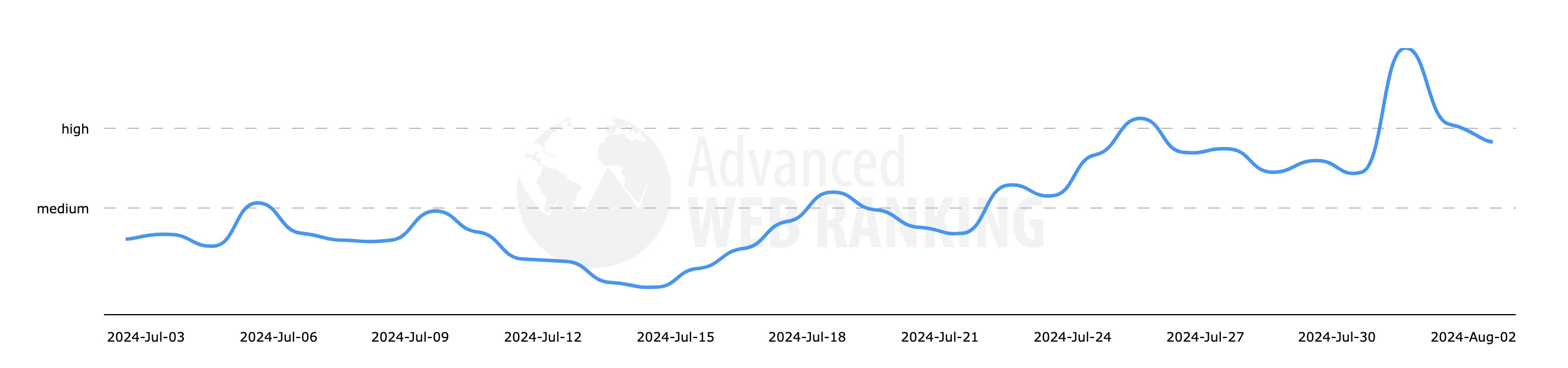 Advanced Web Ranking vom 04.08.2024