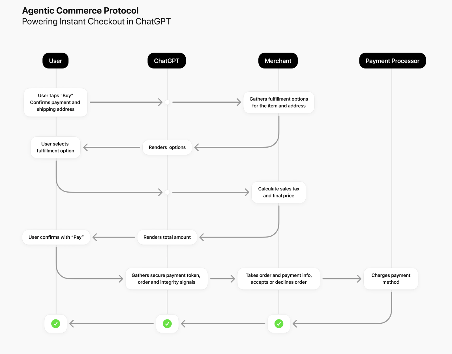 Agentic Commerce Protocol