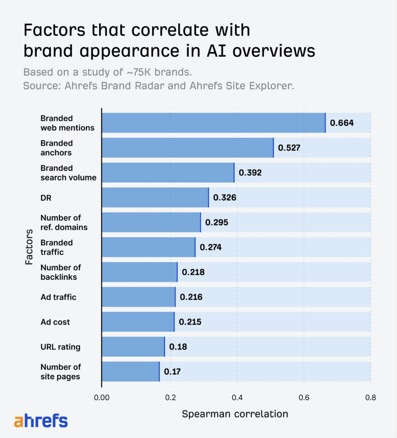 Faktoren für die Sichtbarkeit von Marken in den AI Overviews: Korrelationen. Quelle: Ahrefs