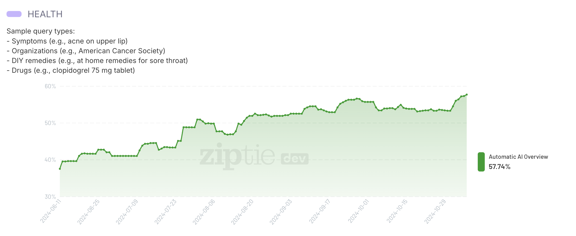 Google AI Overviews: Anteil an Suchergebnisseiten im Bereich Gesundheit - Ziptie - Stand 06.11.2024
