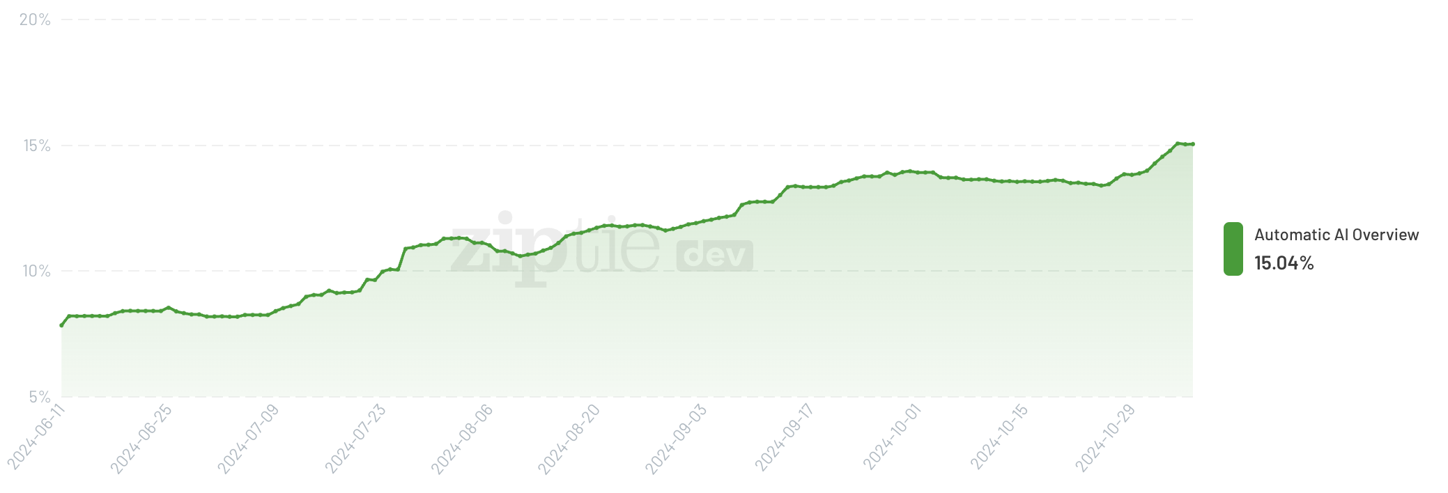 AI Overviews: Anteil an den Google Suchergebnisseiten. Ziptie - Stand 06.11.2024