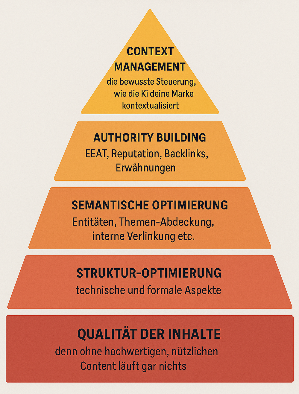 AI Visibility Pyramide