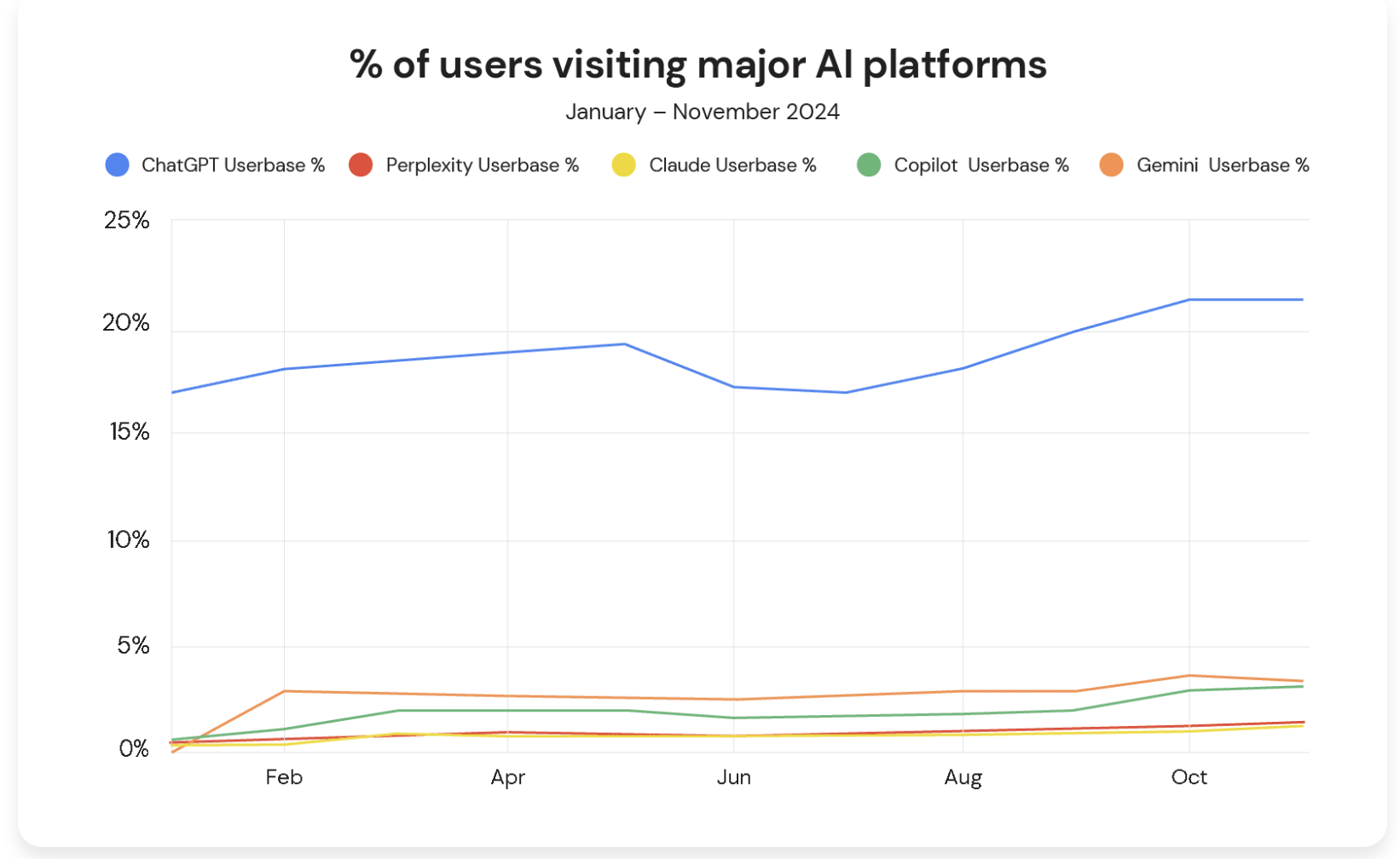 Anteil Nutzer, die KI-Plattformen besuchen