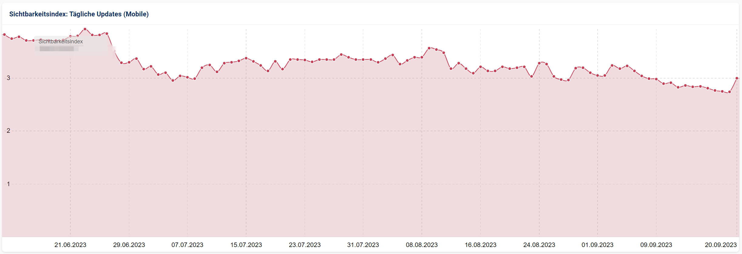 Beispiel für Sichtbarkeitsverlauf im Zuge des Helpful Content Updates vom September