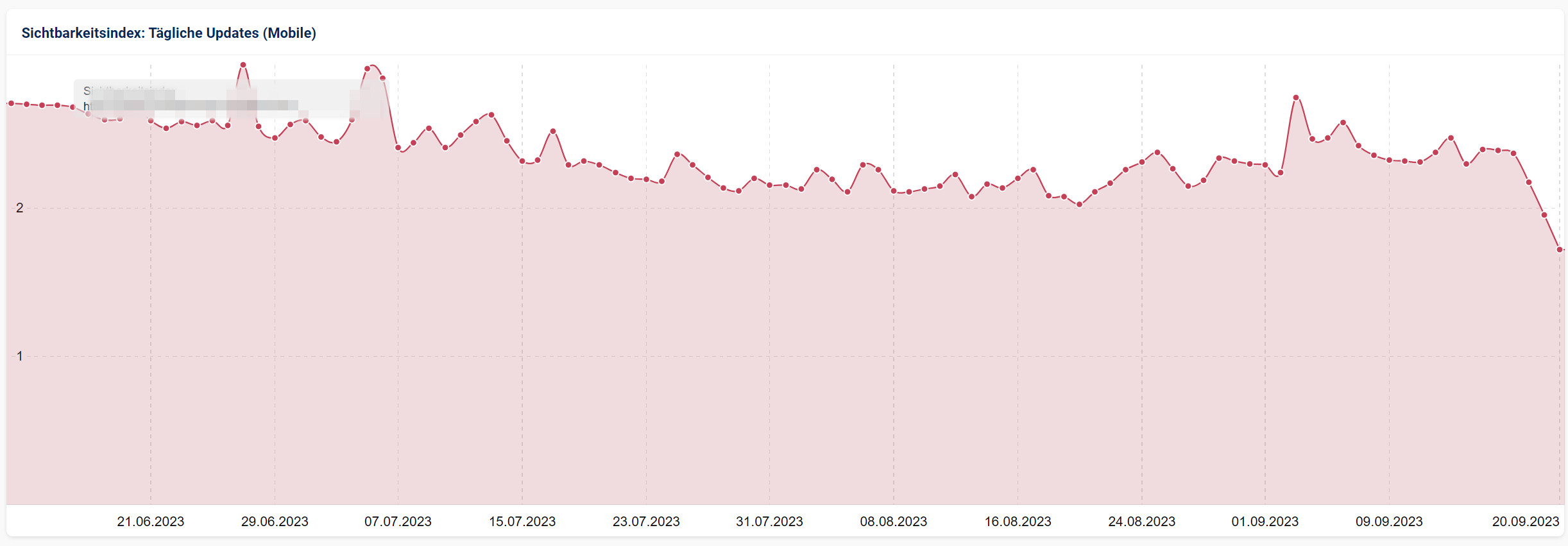 Beispiel für Sichtbarkeitsverlauf im Zuge des Helpful Content Updates vom September