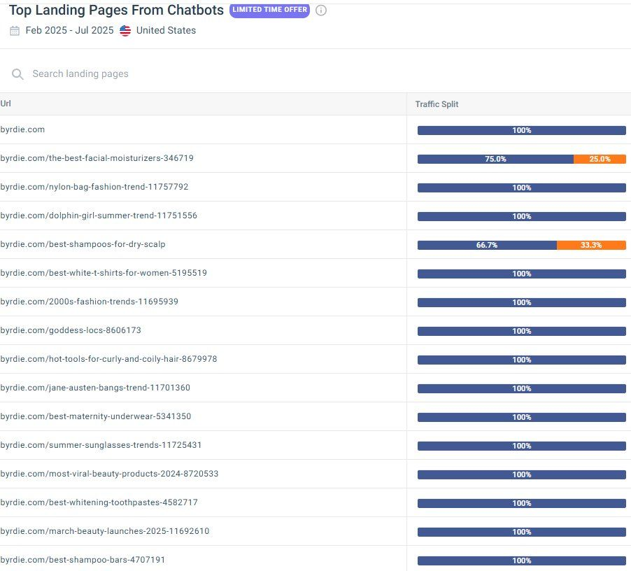 Byrdie.com Anteil KI-Erwähnungen Similarweb