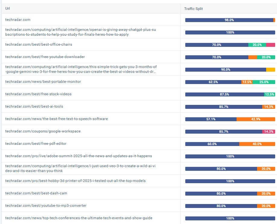 Bestenlisten aus Techradar und ihre Erwähnungen in KI-Systemen