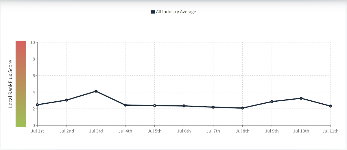 Local RankFlux, Zeitraum 1.7. bis 11.7. 2021