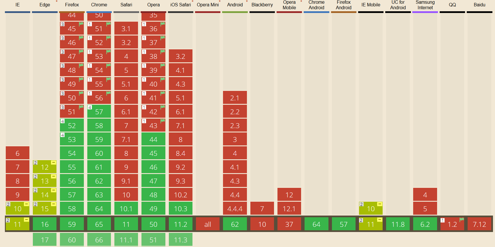 Can I use: Browser-Unterstützung für CSS-Grids