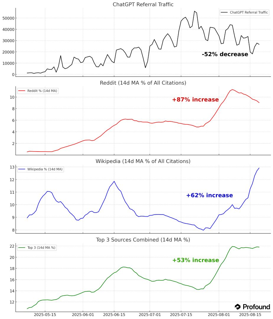 ChatGPT Referral-Traffic und Erwähnungen von Top-Websites