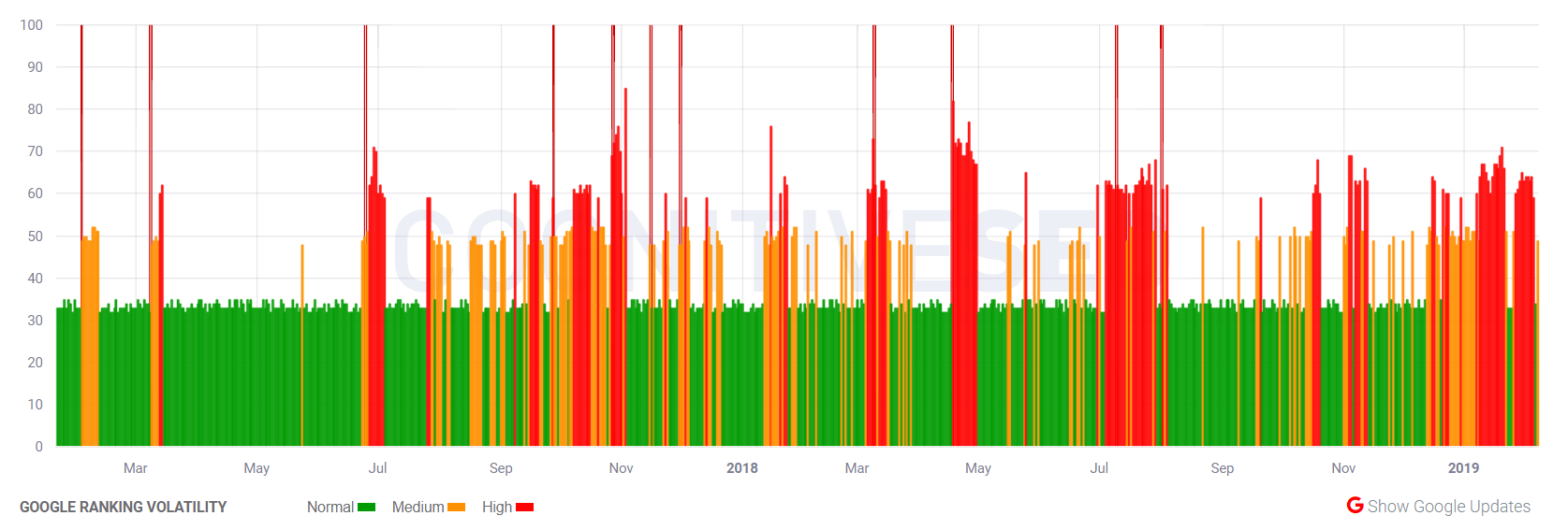 cognitiveSEO vom 7.2.19