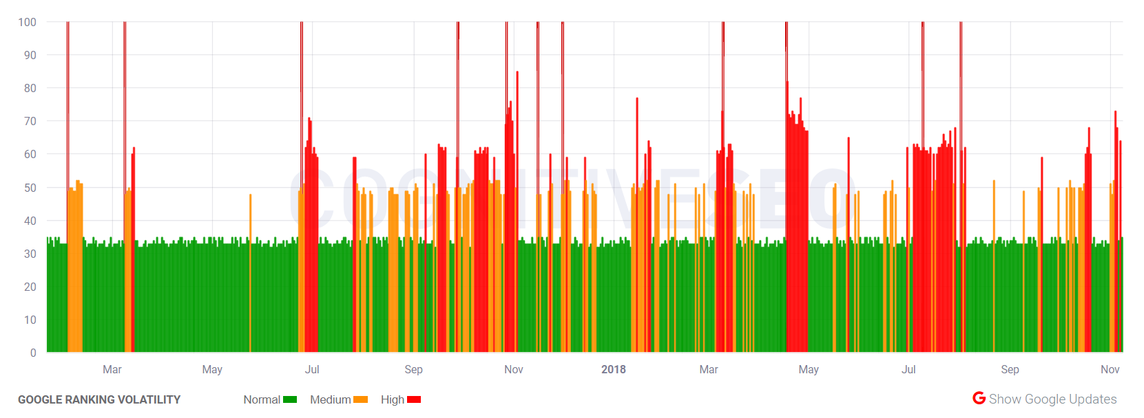 cognitiveSEO vom 8.11.18