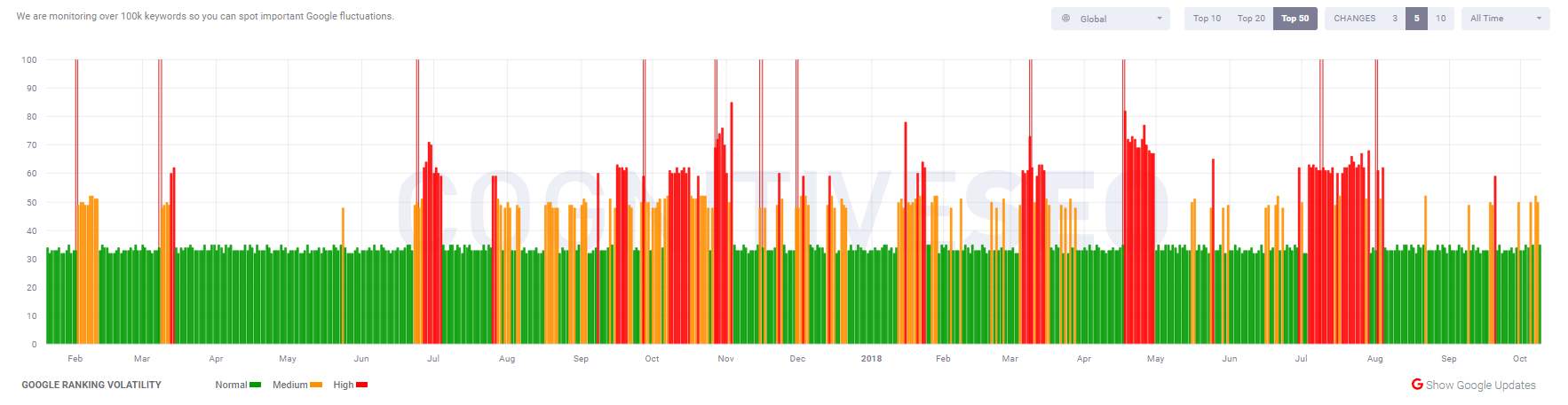 cognitiveSEO vom 9.10.18