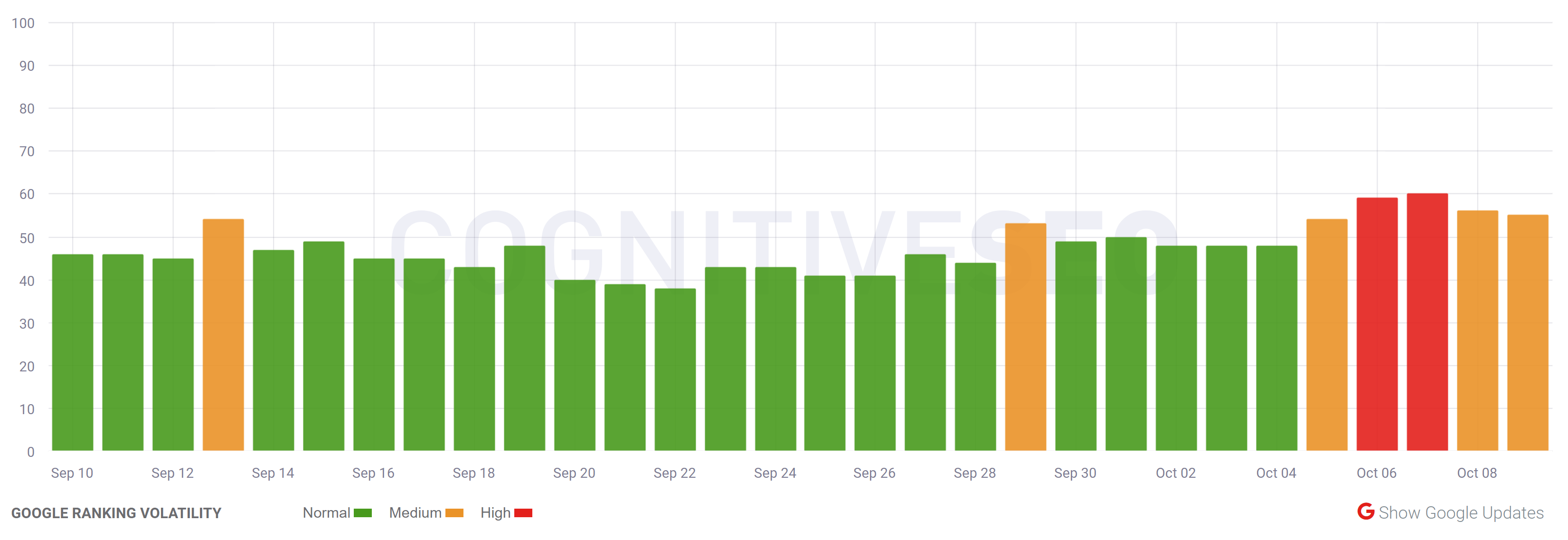 cognitiveSEO vom 09.10.2023