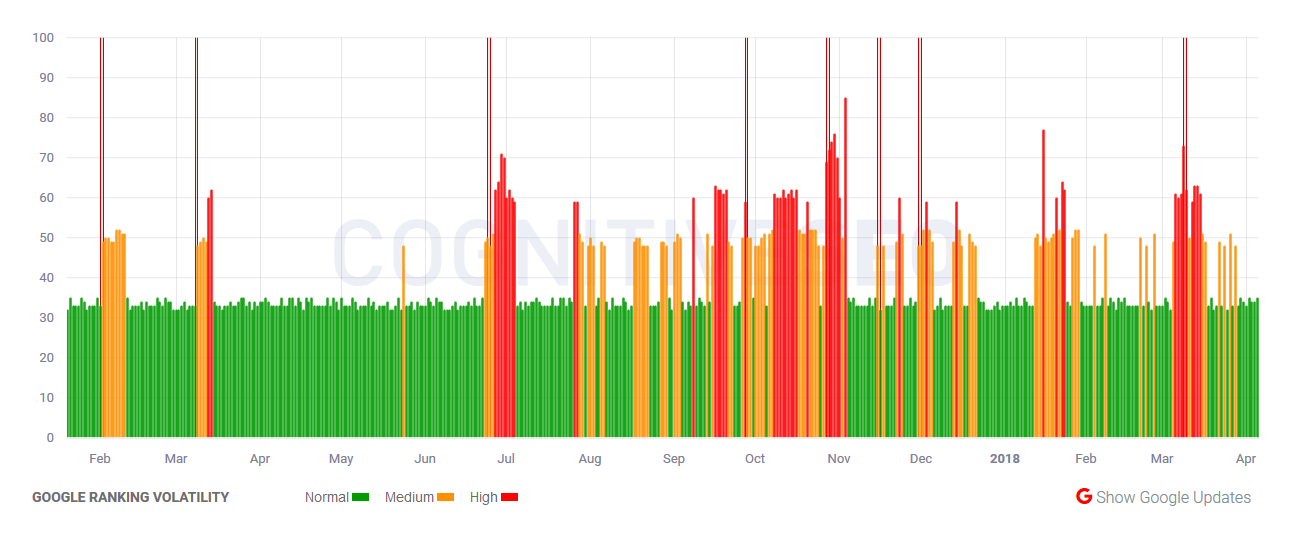 cognitiveSEO vom 17.4.18