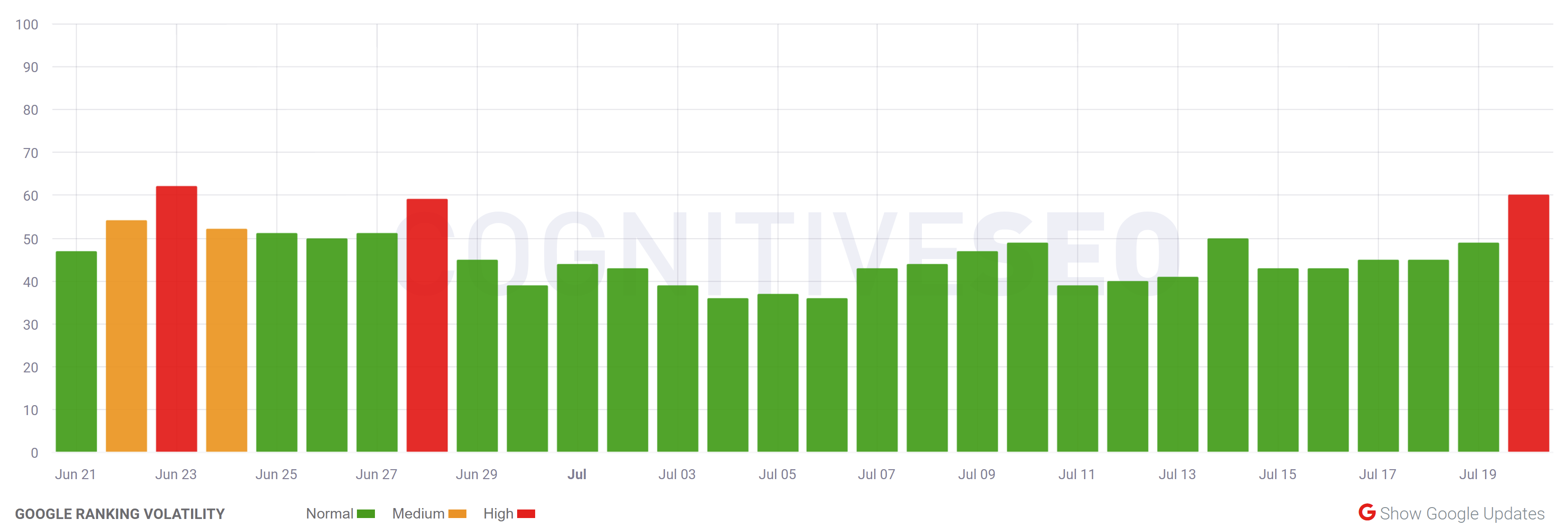 cognitiveSEO vom 20.07.22