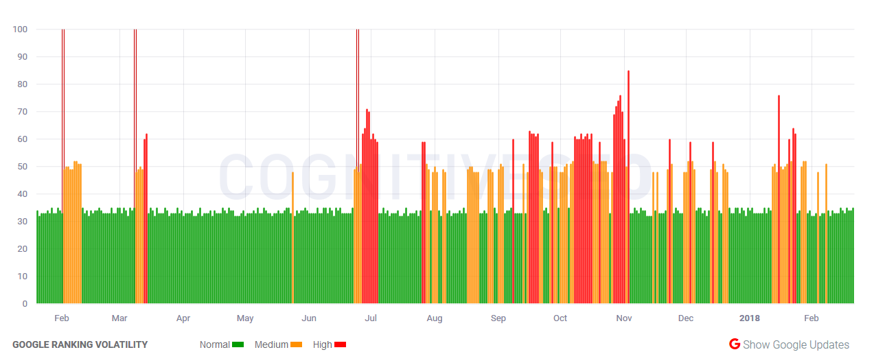 cognitiveSEO vom 21.2.18