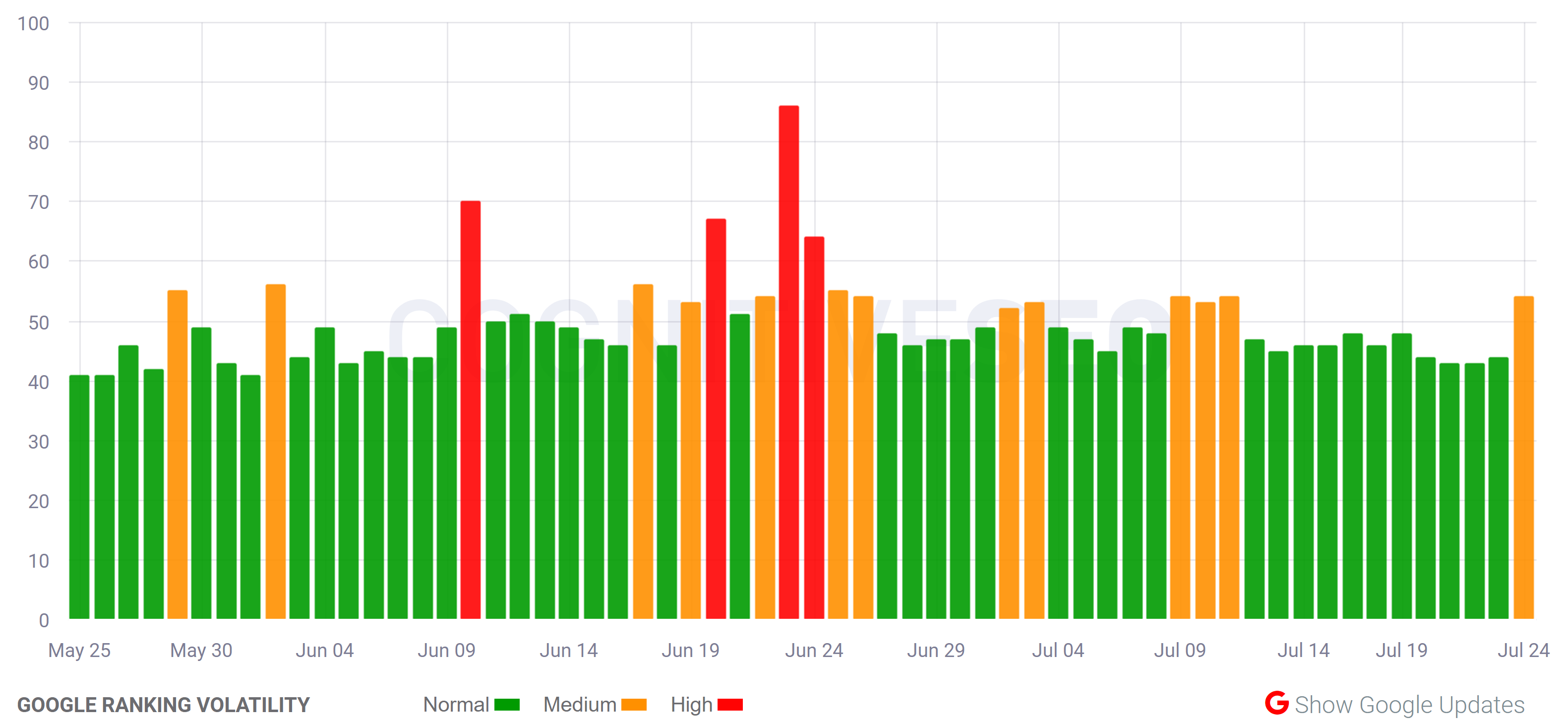 cognitiveSEO vom 24.7.20