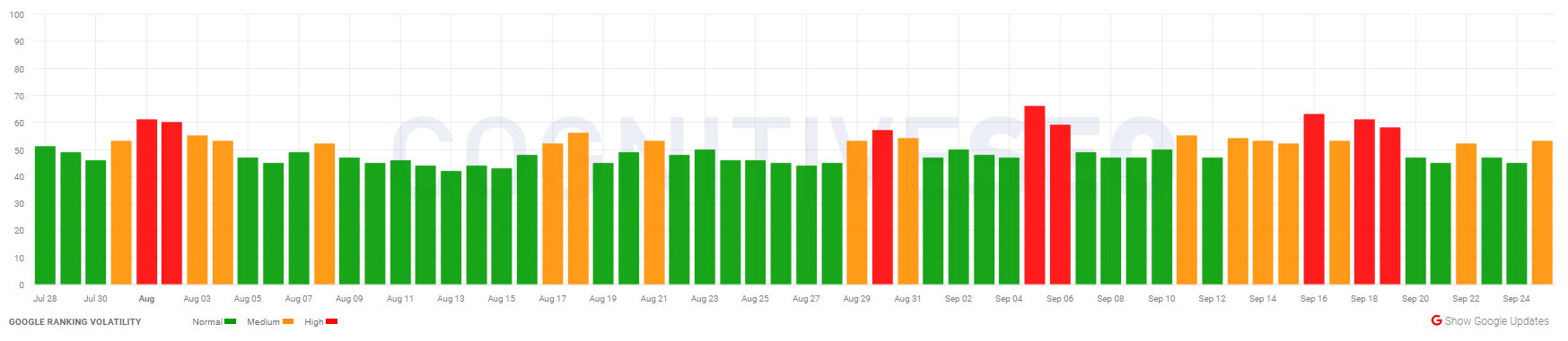 cognitiveSEO vom 25.09.19