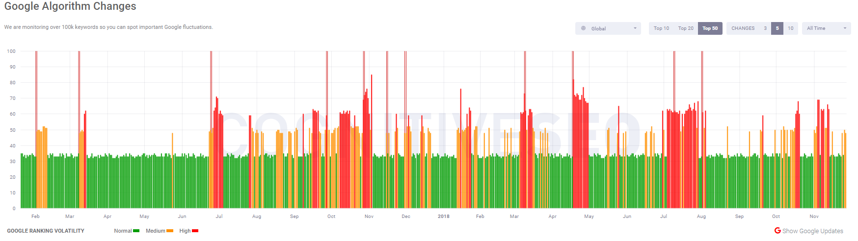 cognitiveSEO vom 28.11.18