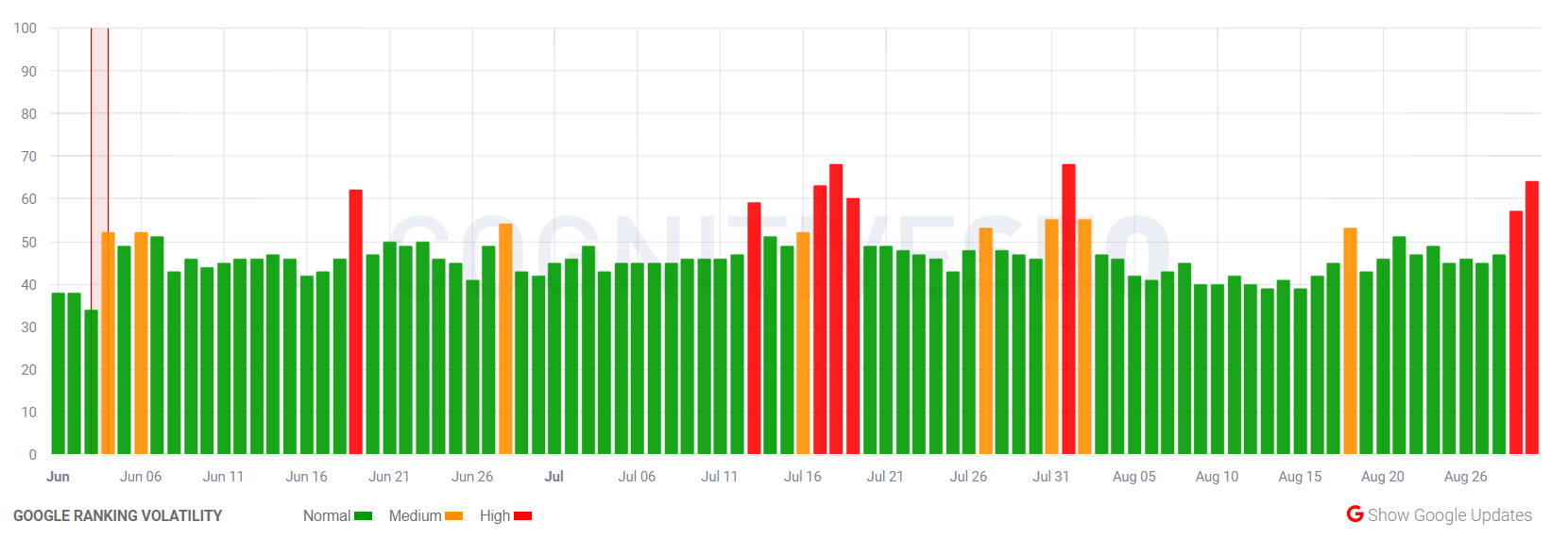cognitiveSEO vom 30.08.18