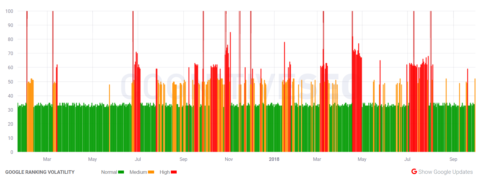 cognitiveSEO vom 30.9.18