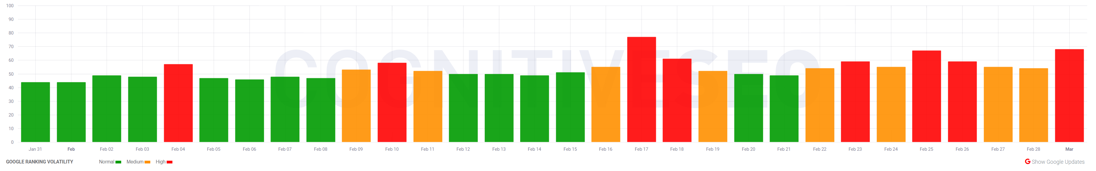 cognitiveSEO vom 01.03.23