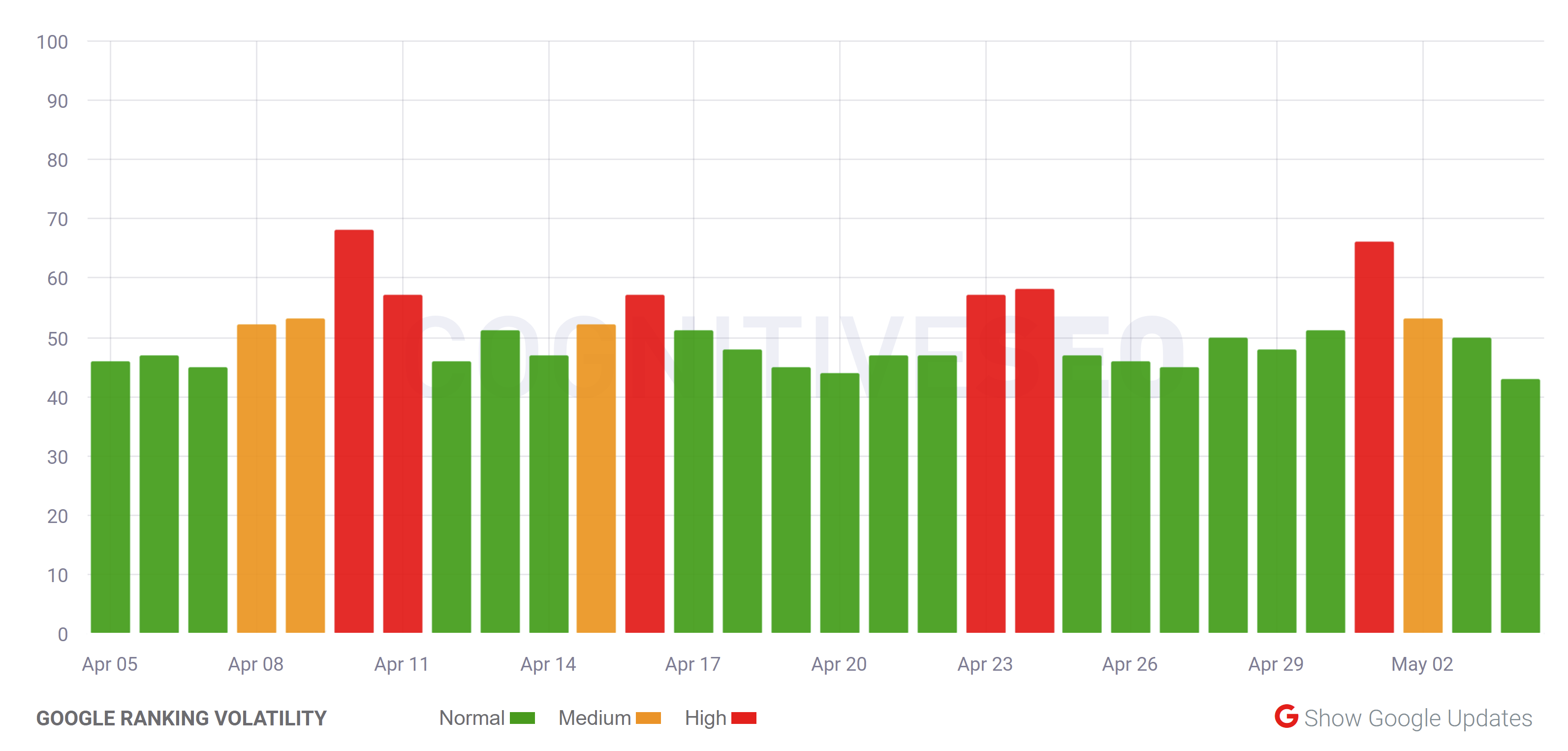 cognitiveSEO vom 4.5.21