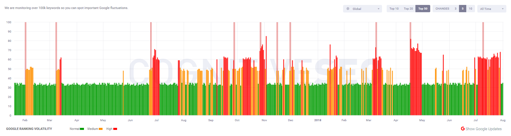 cognitiveSEO vom 1.8.18
