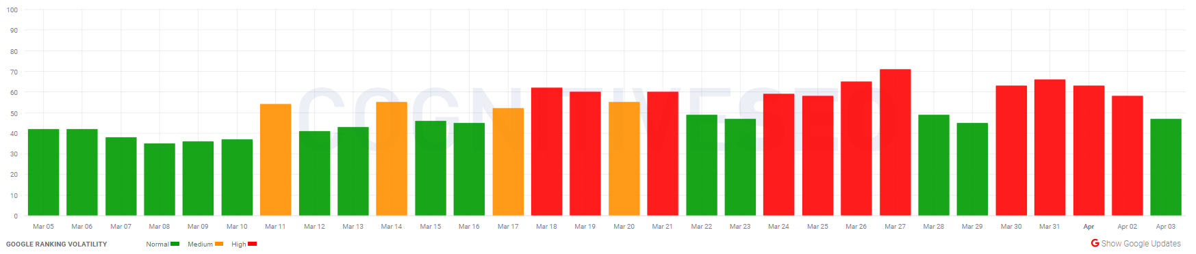 cognitiveSEO vom 3.2.20