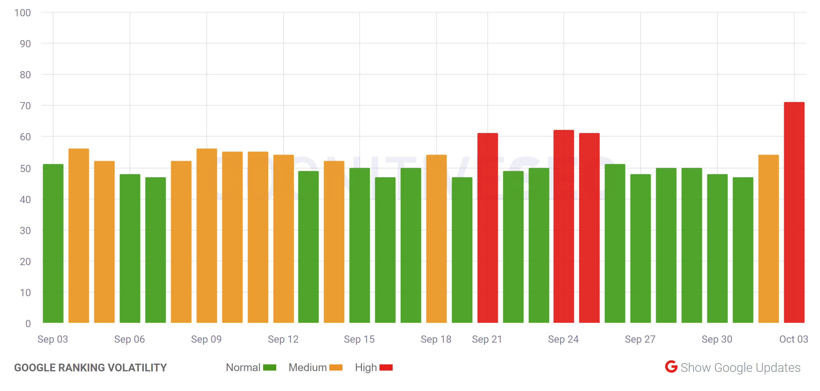cognitiveSEO vom 4.10.21