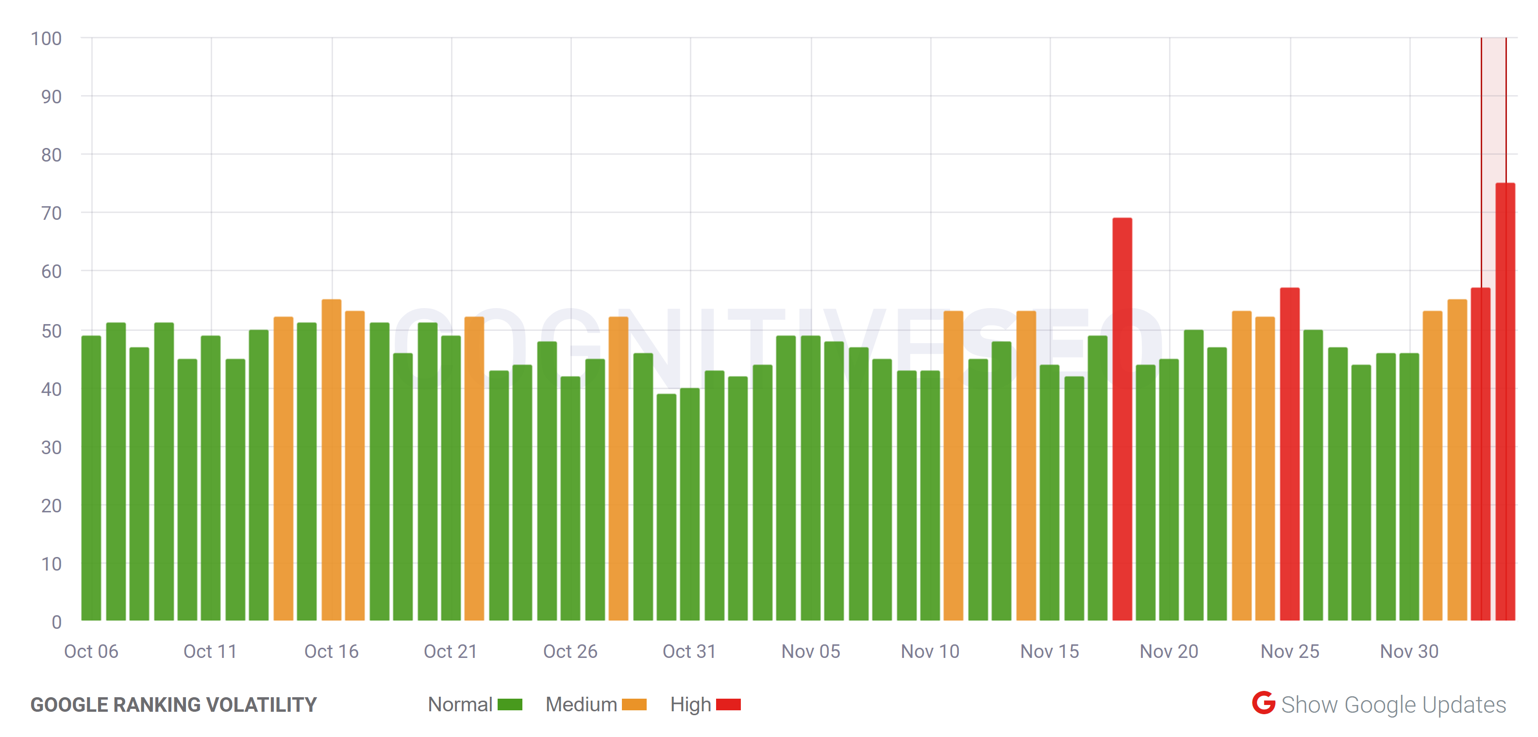 cognitiveSEO vom 4.12.20